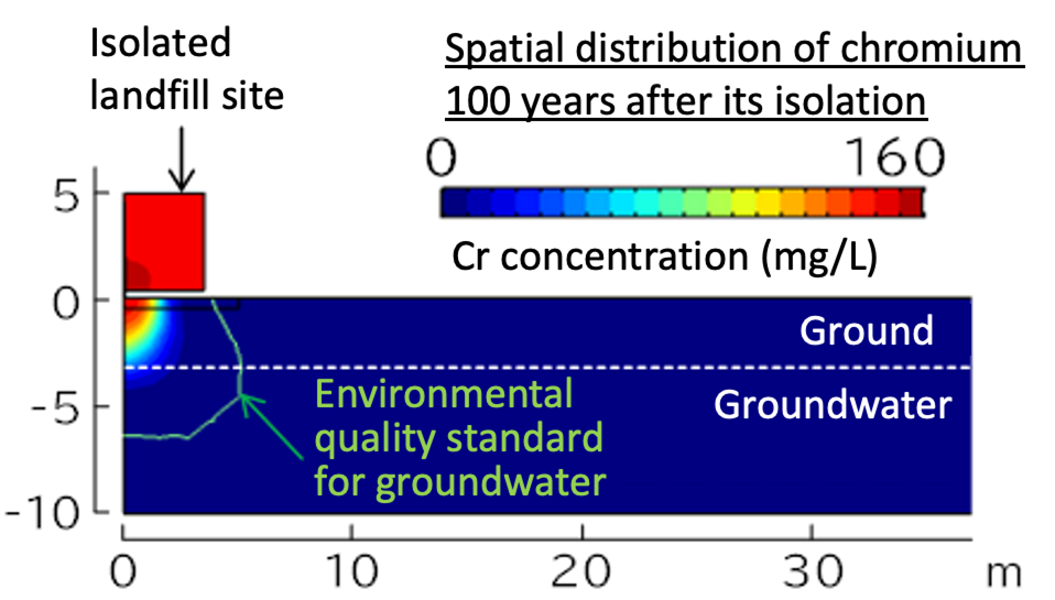 Fig.2 Example of simulation results for chromium at an isolated final waste disposal site