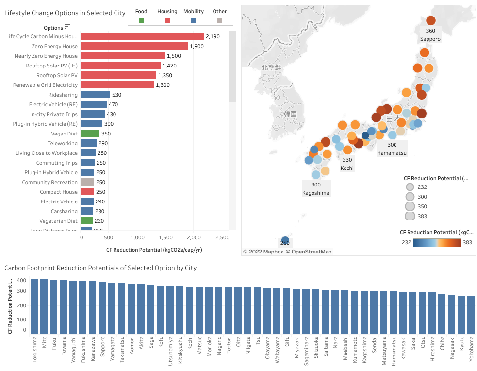 Fig. 1  Sample image from decarbonized lifestyle options for 52 Japanese cities database